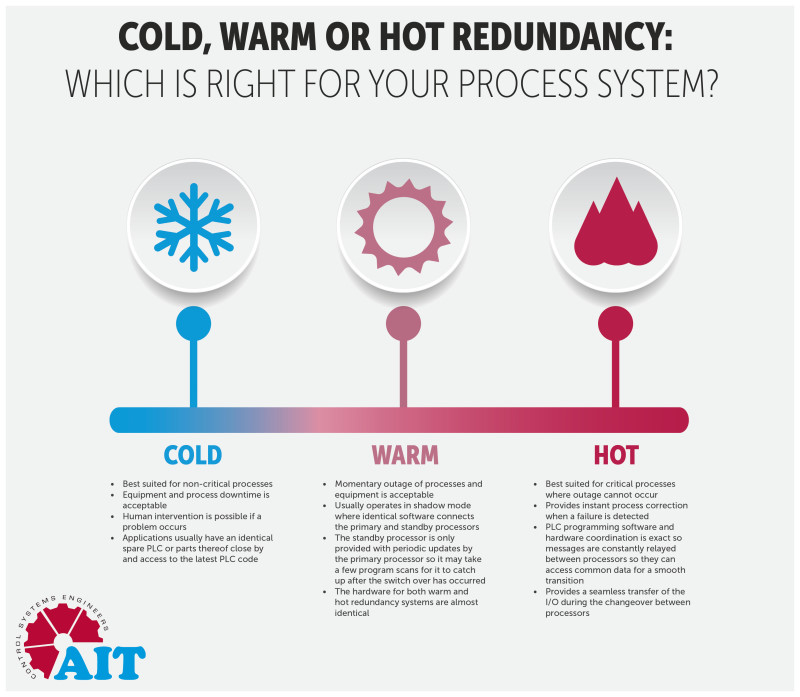 Is hot or cold standby better?