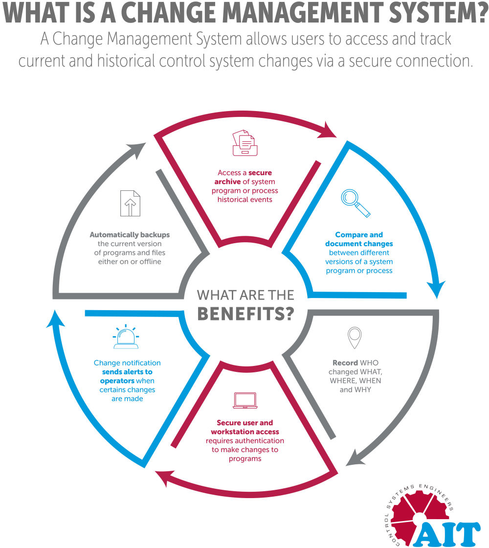 Process and change visibility using Change Management Systems