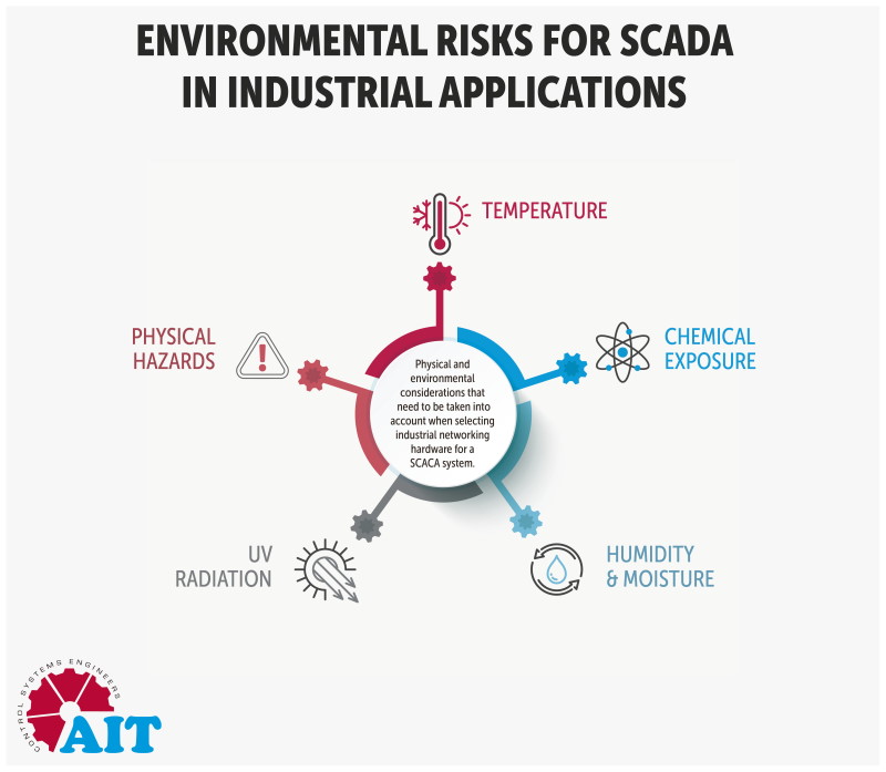 Reducing risks and increasing SCADA network reliability