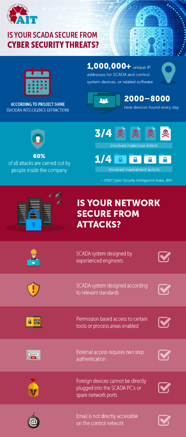 Is SCADA secure against cyber security threats?